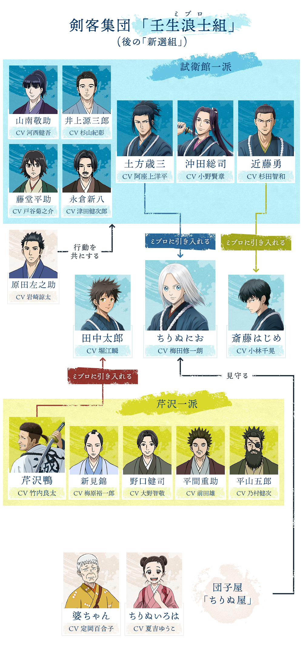 アニメ相関図